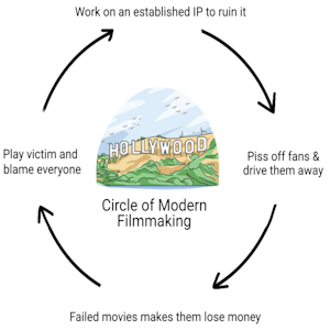 The Hollywood Circle of Modern Filmmaking by MasterMochiKun