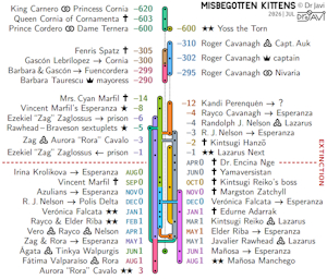 Misbegotten Kittens timeline by DrJavi